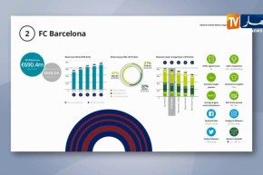 ريال مدريد يتصدر قائمة الأندية الأعلى دخلا في العالم