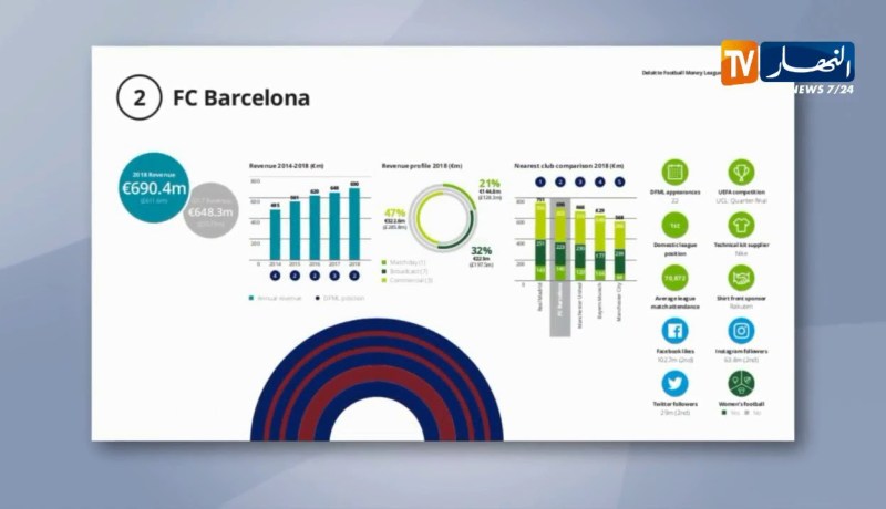 ريال مدريد يتصدر قائمة الأندية الأعلى دخلا في العالم