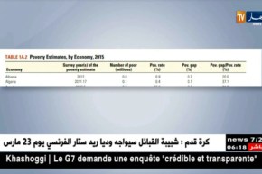 البنك الدولي: نسبة الفقر في الجزائر قدرت ب 0.4 بالمائة سنة 2015