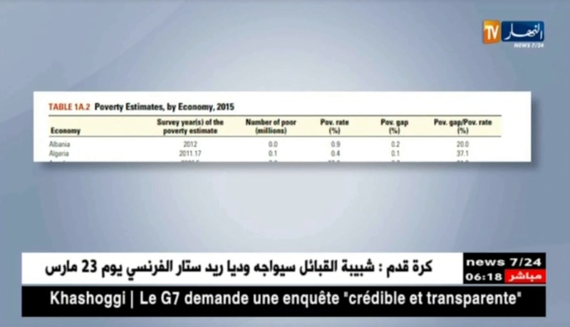 البنك الدولي: نسبة الفقر في الجزائر قدرت ب 0.4 بالمائة سنة 2015