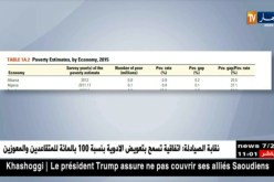البنك الدولي/ نسبة الفقر في الجزائر قدرت بـ 0.4 بالمائة سنة 2015