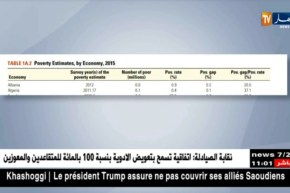 البنك الدولي/ نسبة الفقر في الجزائر قدرت بـ 0.4 بالمائة سنة 2015