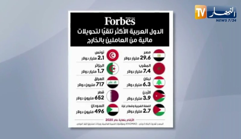 الجزائر تحتل المرتبة السابعة عربيا في التحويلات المالية للمغتربين
