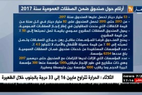 أرقام حول صندوق ضمن الصفقات العمومية سنة 2017