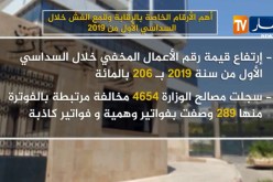 تجارة: إرتفاع رقم الأعمال المخفي ب 206% خلال السداسي الأول من 2019