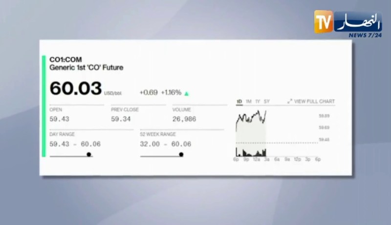 طاقة: أسعار النفط تسجل أعلى مستوى منذ 13 شهرا وخام برنت عند 60 دولار