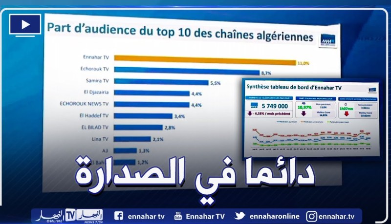 تلفزيون النهار يتصدر قائمة القنوات الأكثر مشاهدة حسب معهد mmr😍💪