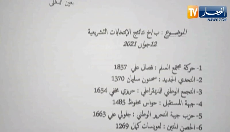 تشريعيات 2021: نتائج أولية جزئية تظهر تقدم الأفالان وحمس والأحرار