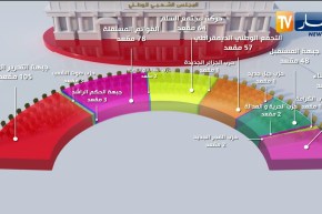 تقسيم المقاعد على الأحزاب