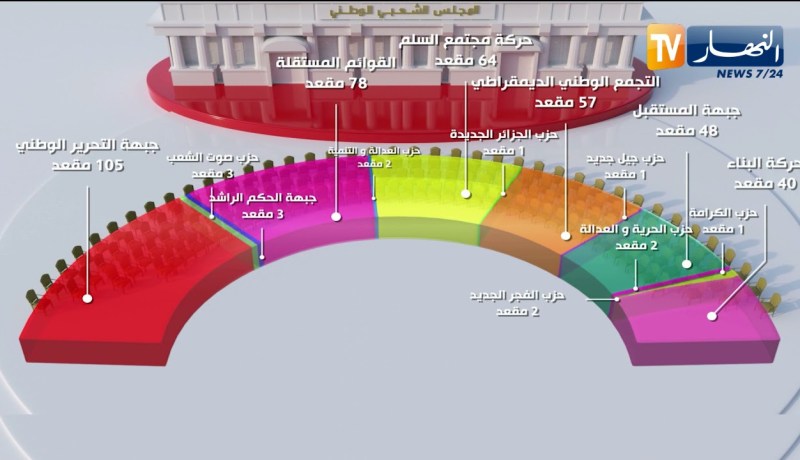 تقسيم المقاعد على الأحزاب