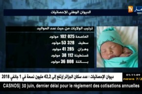 إحصاء: عدد سكان الجزائر إرتفع إلى 42.2 مليون نسمة إلى غاية جانفي 2018