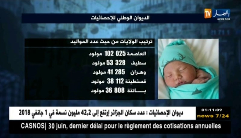 إحصاء: عدد سكان الجزائر إرتفع إلى 42.2 مليون نسمة إلى غاية جانفي 2018