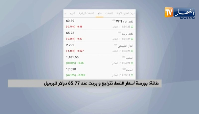 طاقة: بورصة أسعار النفط تتراجع و برنت عند 65 77 دولار للبرميل
