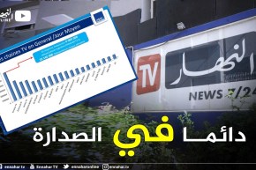 في آخر دراسة لمعهد MMR.. تلفزيون النهار يواصل ريادة القنوات الأكثر مشاهدة