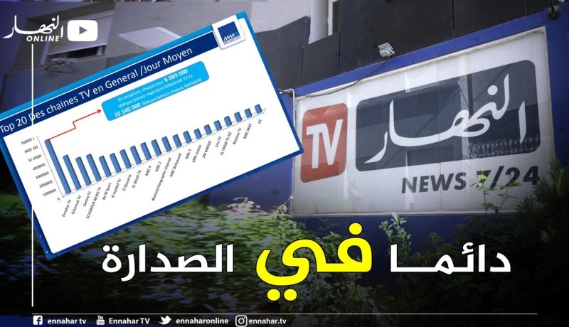 في آخر دراسة لمعهد MMR.. تلفزيون النهار يواصل ريادة القنوات الأكثر مشاهدة