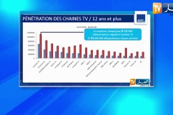 قناة النهار تتصدر المشهد الإعلامي السمعي البصري في الجزائر