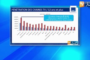 قناة النهار تتصدر المشهد الإعلامي السمعي البصري في الجزائر