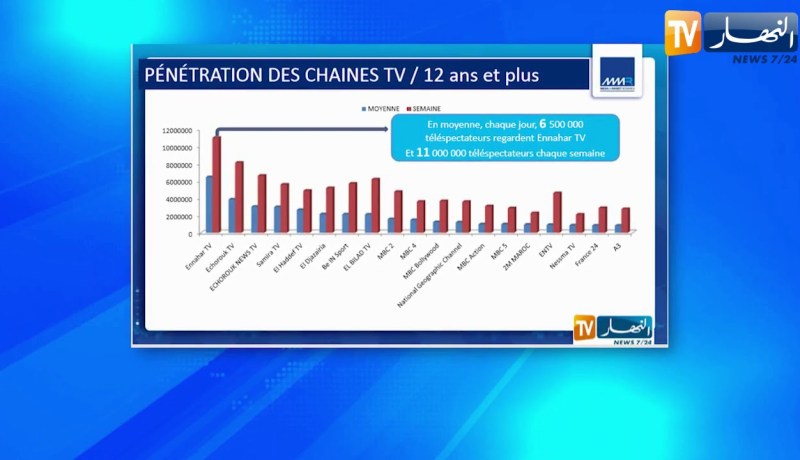 قناة النهار تتصدر المشهد الإعلامي السمعي البصري في الجزائر