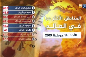 المناطق الأكثر حرا في العالم ليوم الأحد 14 جويلية 2019