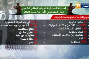 الحصيلة العملياتية للجيش الوطني الشعبي خلال السداسي الاول من سنة 2020