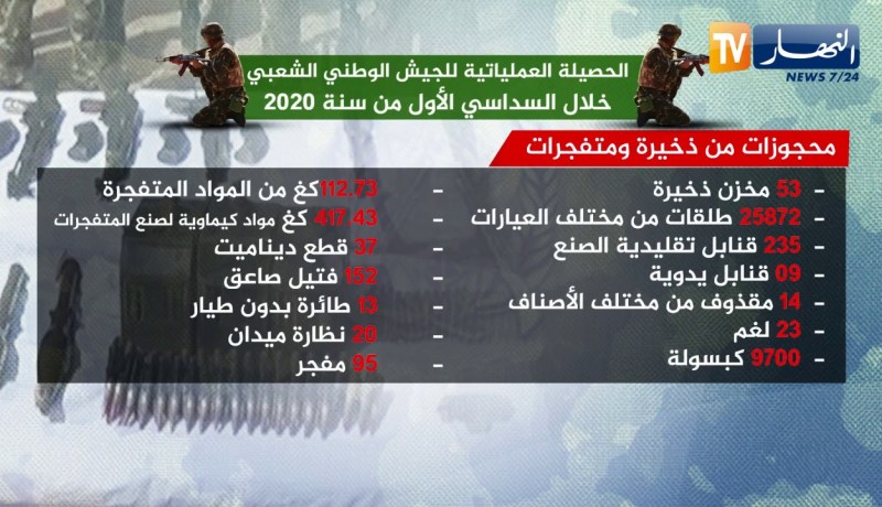 الحصيلة العملياتية للجيش الوطني الشعبي خلال السداسي الاول من سنة 2020