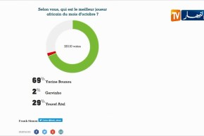 “عطال” يحتل المرتبة الثانية كأفضل لاعب إفريقي في البطولة الأوروبية