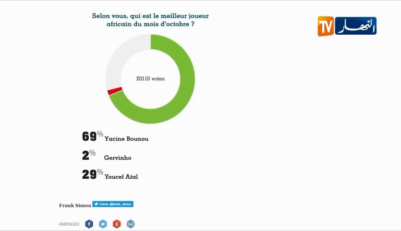 “عطال” يحتل المرتبة الثانية كأفضل لاعب إفريقي في البطولة الأوروبية