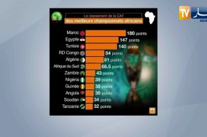 الكاف تصنف البطولة الجزائرية كخامس أحسن دوري في إفريقيا