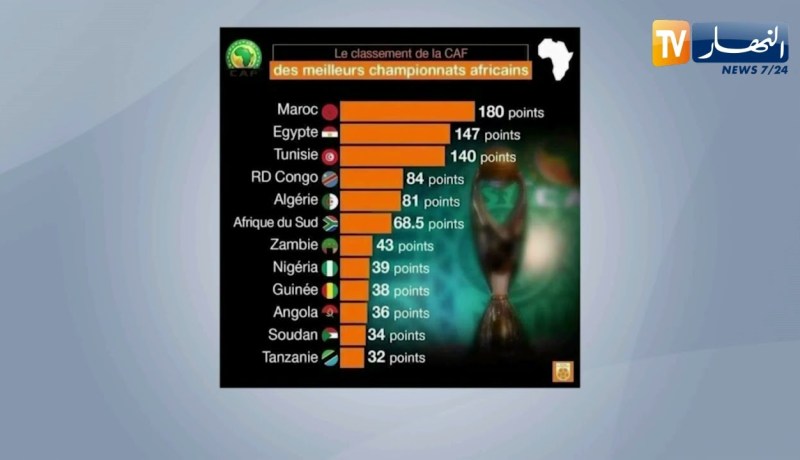 الكاف تصنف البطولة الجزائرية كخامس أحسن دوري في إفريقيا