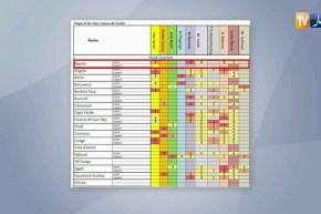 إستفتاء الكاف يكشف تصويت جزائريين لصلاح على حساب محرز