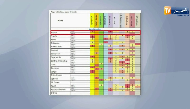 إستفتاء الكاف يكشف تصويت جزائريين لصلاح على حساب محرز