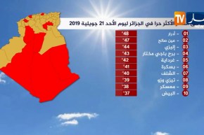المناطق العشر الأكثر حرا في الجزائر ليوم الأحد 21 جويلية 2019