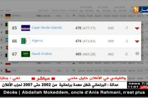 المنتخب الوطني يتراجع للمركز 66 عالميا