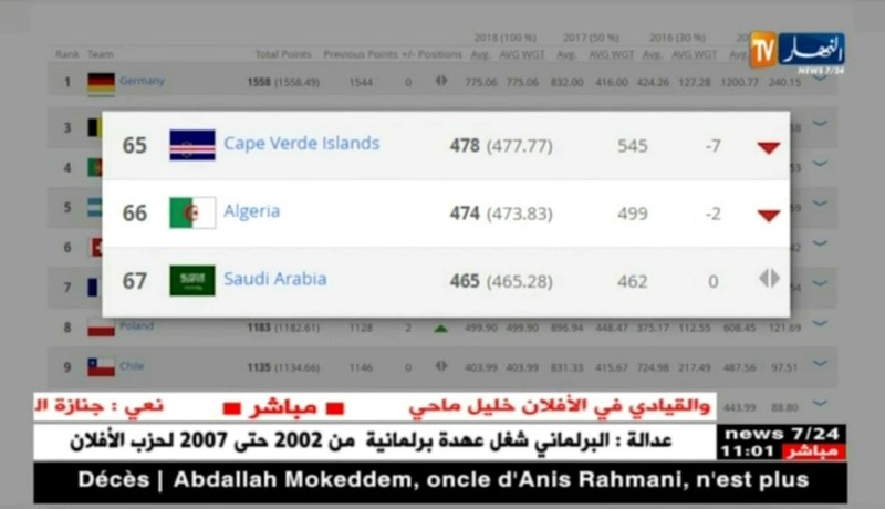 المنتخب الوطني يتراجع للمركز 66 عالميا