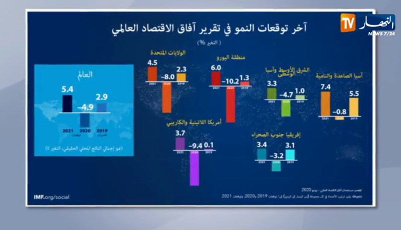 صندوق النقد الدولي يعلن توقعاته بشأن الإقتصاد العالمي بعد إنتهاء كورونا