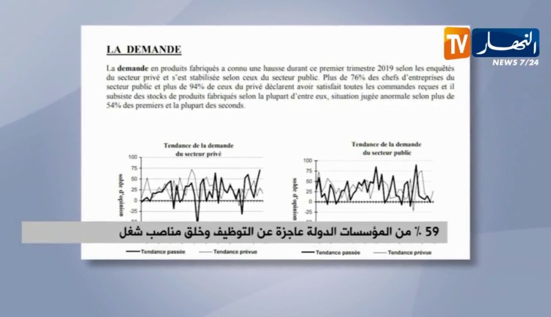 59% من مؤسسات الدولة عاجزة عن التوظيف وخلق مناصب شغل