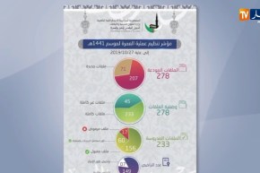 عمرة: إعطاء الترخيص ل 149 وكالة سياحية ورفض 17 وكالة أخرى