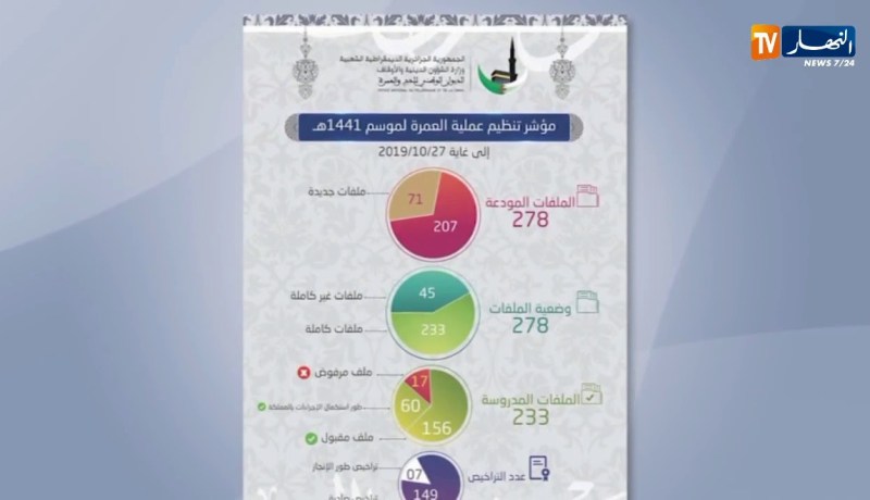 عمرة: إعطاء الترخيص ل 149 وكالة سياحية ورفض 17 وكالة أخرى