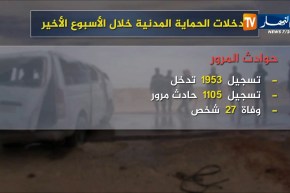 هذه هي حصيلة تدخلات الحماية المدنية خلال الأسبوع الأخير