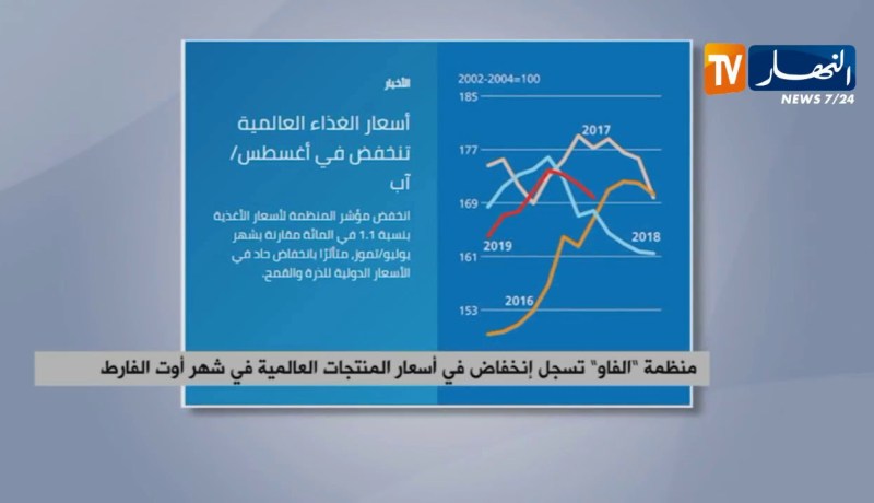 منظمة “الفاو” تسجل إنخفاض في أسعار المنتجات العالمية في شهر أوت الفارط