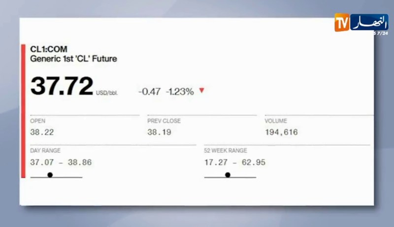 طاقة: تراجع أسعار النفط في الأسواق العالمية