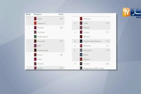 الجزائر في المرتبة 91 في ترتيب جوازات السفر العالمية