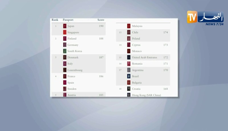 الجزائر في المرتبة 91 في ترتيب جوازات السفر العالمية