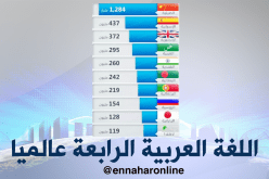 اللغة العربية الرابعة عالميا من حيث التحدث
