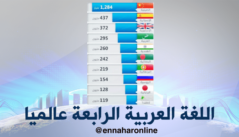 اللغة العربية الرابعة عالميا من حيث التحدث