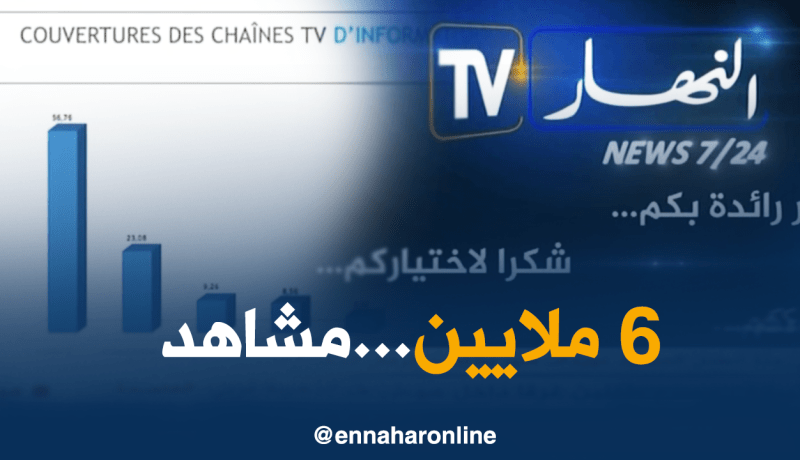 6 ملايين جزائري يشاهدون “قناة النهار” دون إنقطاع يوميا