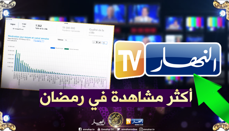 “النهار” أكثر مشاهدة في رمضان حسب معهد “MMR”