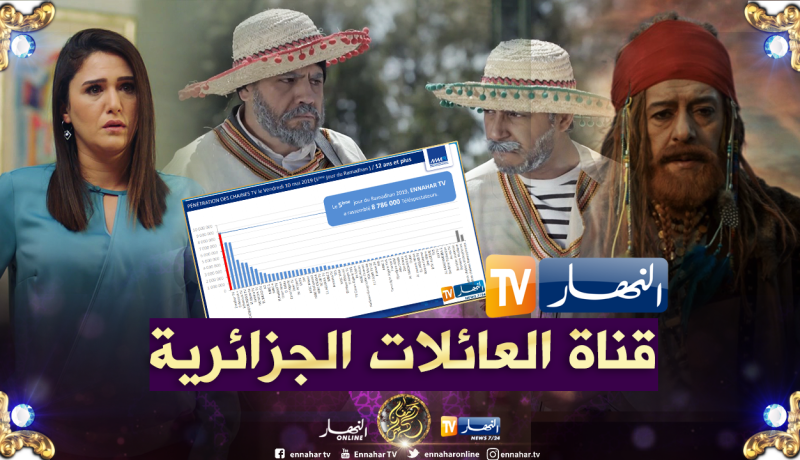 أكثر من 8 مليون مشاهد لقناة “النهار” في وقت الذروة خلال رمضان