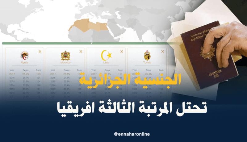الجنسية الجزائرية تحتل المرتبة 129 عالميا