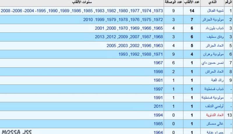 سجل المنافسة بعد تتويج مولودية الجزائر